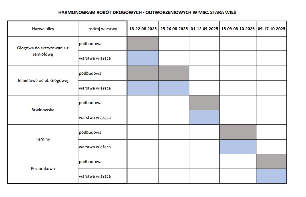 Harmonogram odtwarzania nawierzchni po pracach kanalizacyjnych w Starej Wsi